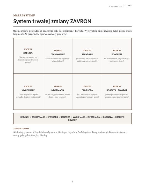 Mapa systemu trwałej zmiany z Tomu V ZAVRON